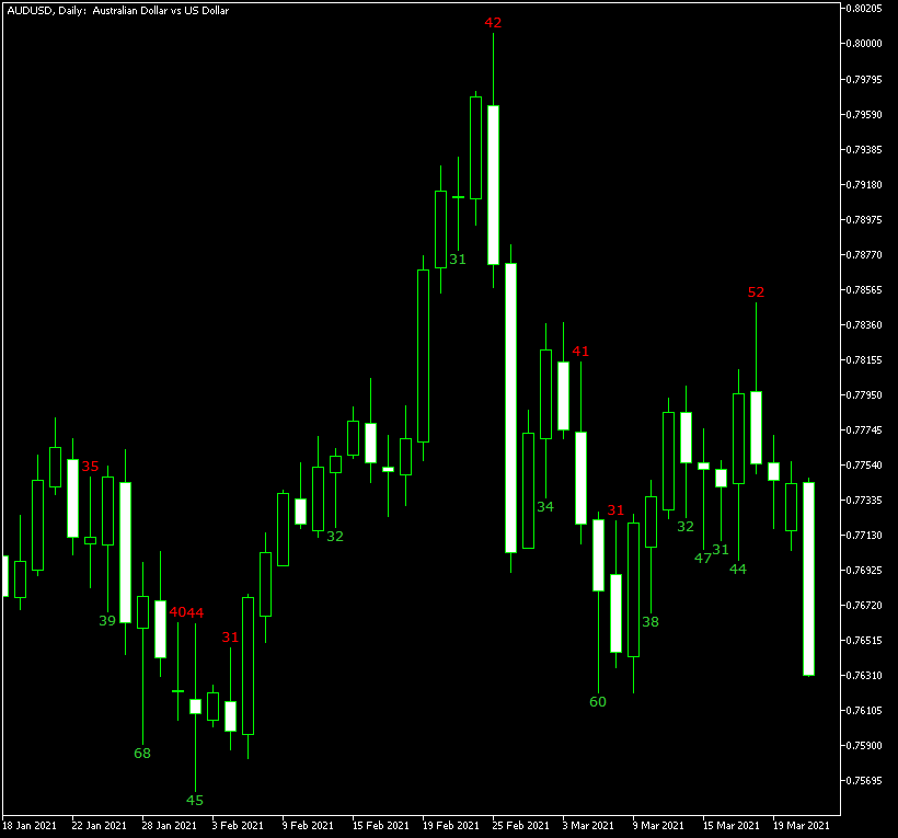 Candle Wicks Length Display indicator highlights all wicks longer than 30 pips on AUD/USD chart