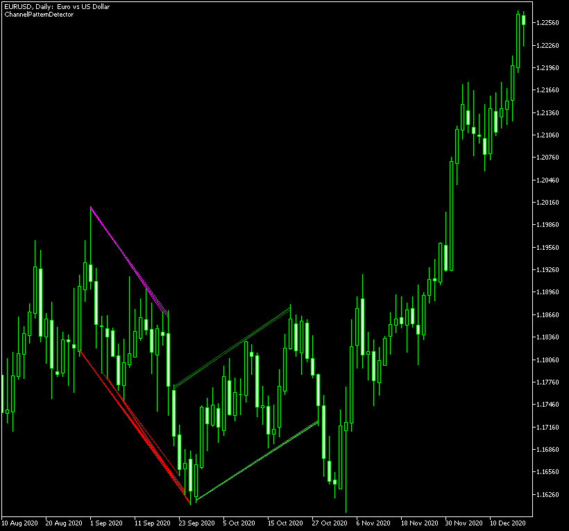 Channel Pattern Detector detects a descending and an ascending channel on the daily chart of EUR/USD