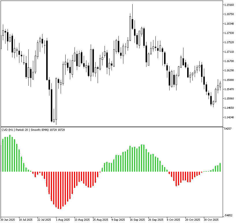 Cumulative Volume Delta indicator example chart on the daily timeframe sourced with hourly price and volume data