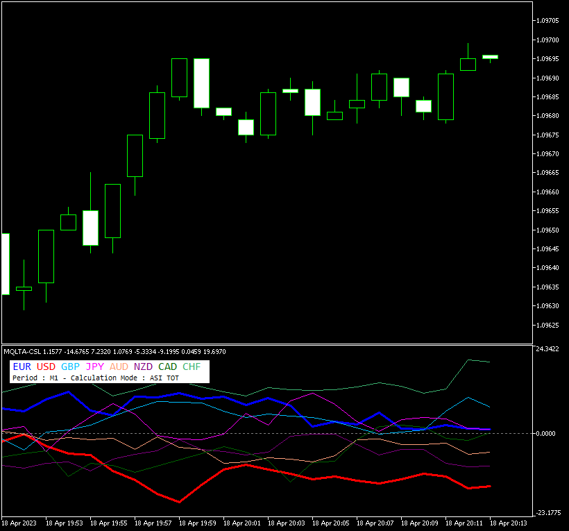 Currency Strength Lines example chart for a short-term EUR/USD chart