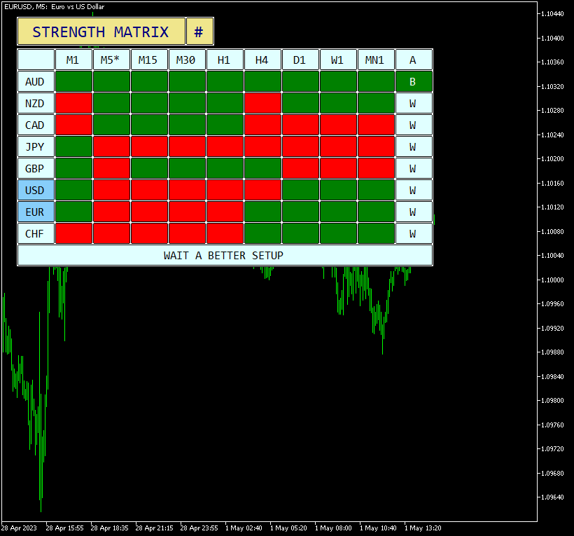 Currency Strength Matrix example chart with a table of strength for all currencies