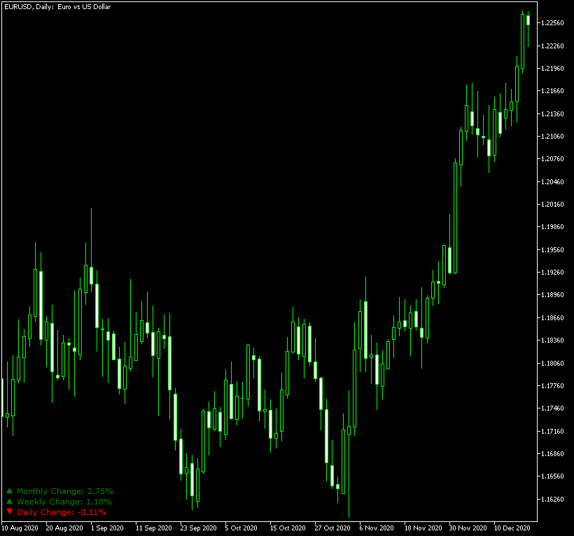 Daily, weekly, and monthly percentage change for EUR/USD
