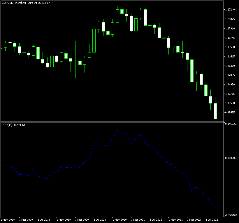 Detrended Price Oscillator is showing several divergences on EUR/USD chart