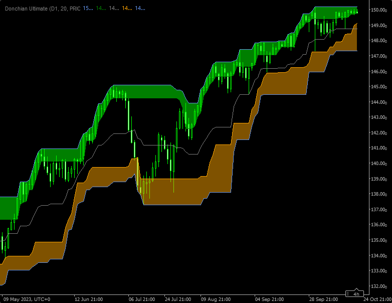 Donchian Ultimate with support and resistance zones