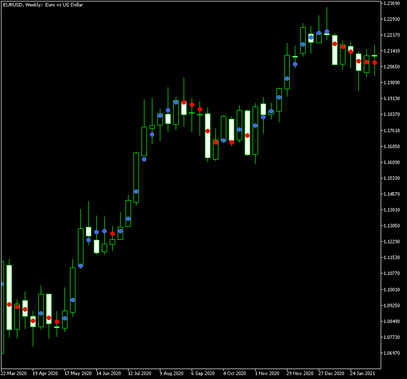 Dots indicator attempts to mark the trend and its changes on EUR/USD chart