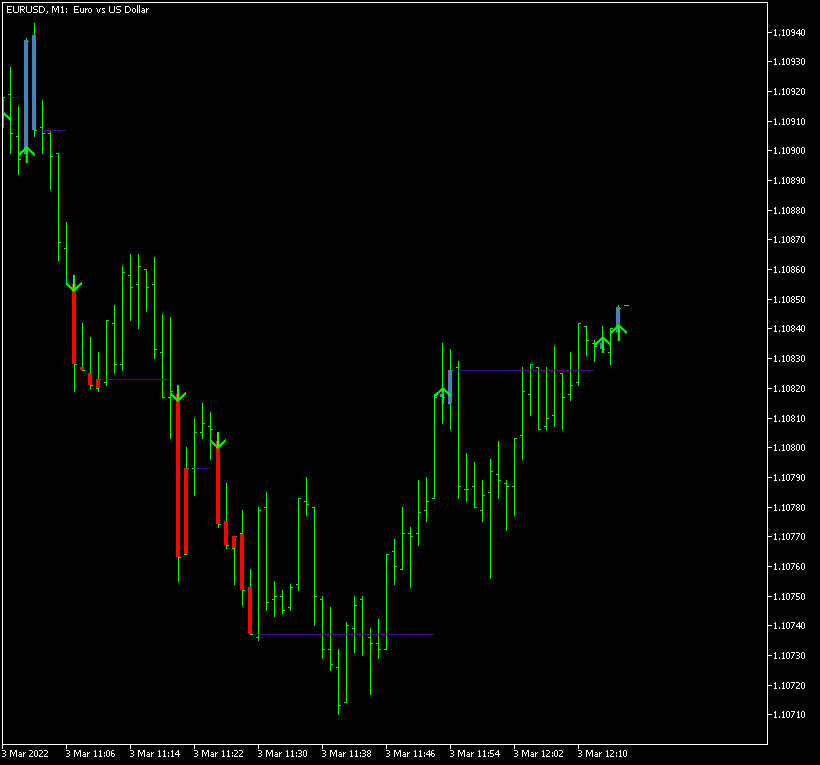 Easy Trend Visualizer indicator marks some important trend developments on the M1 EUR/USD chart