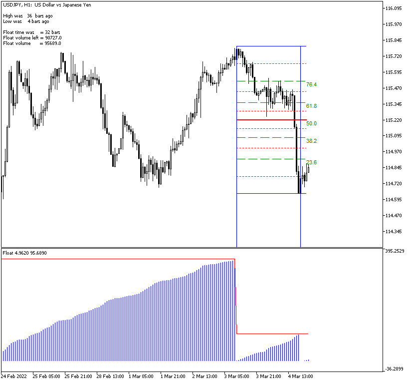 Float indicator found a bearish trend wave on the hourly chart of USD/JPY