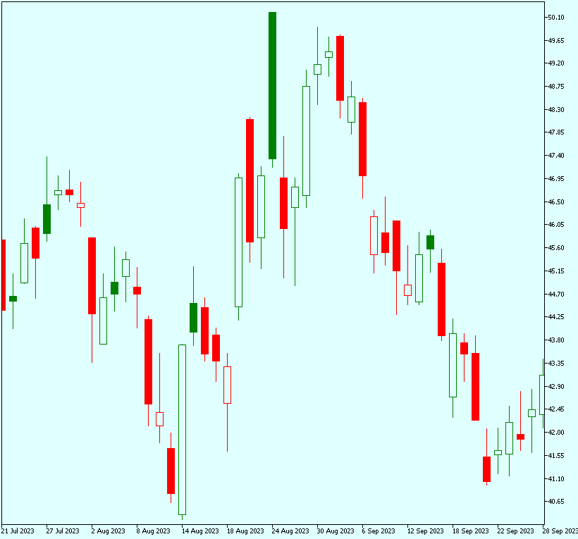 Example hollow candlestciks chart in MT5