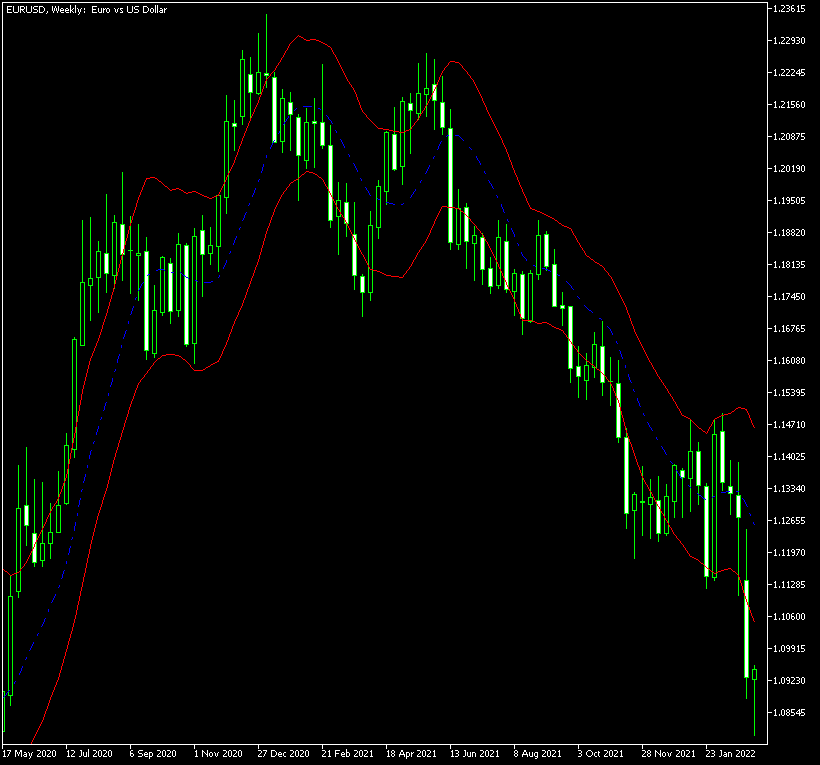 Keltner Channel indicator helps to spot some trend-based entries on the EUR/USD chart