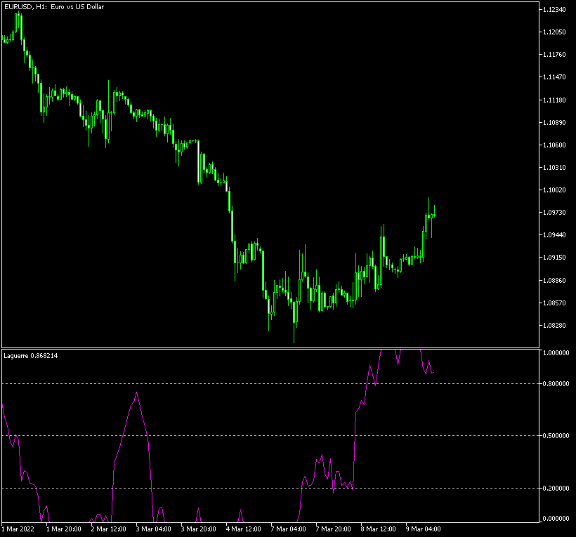Laguerre identifies some trend change signals on this hourly EUR/USD chart