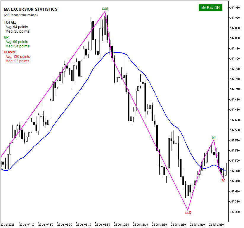 MA MaxExcursion shows some example statistics on this short-term USD/JPY chart