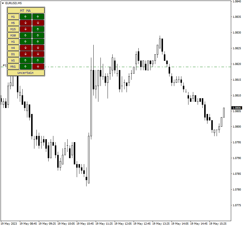 A panel with moving average states for multiple timeframes