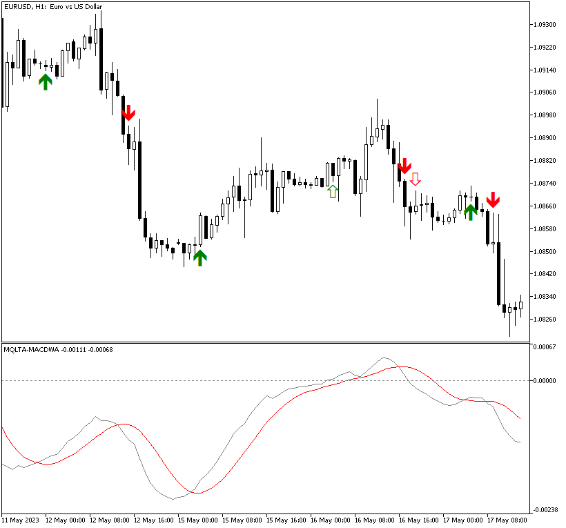 MACD with Alert shows some example arrows on this EUR/USD chart
