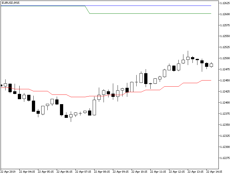 MTF MA - example on EUR/USD @ M15 with H1, H4, and Daily MA's