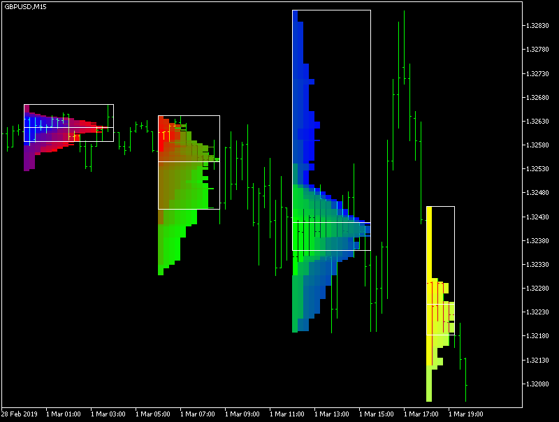 Market Profile - example on intraday sessions of GBP/USD