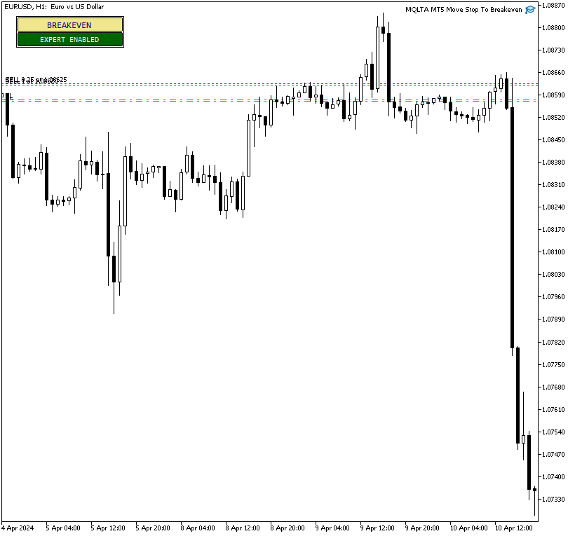 Move Stop to Breakeven - an example with two EUR/USD trades on MetaTrader 5