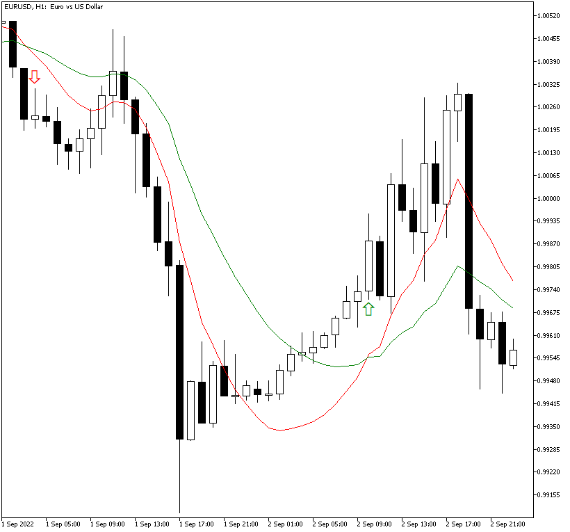Moving Average Crossover Alert shows buy and sell signals on this EUR/USD chart example