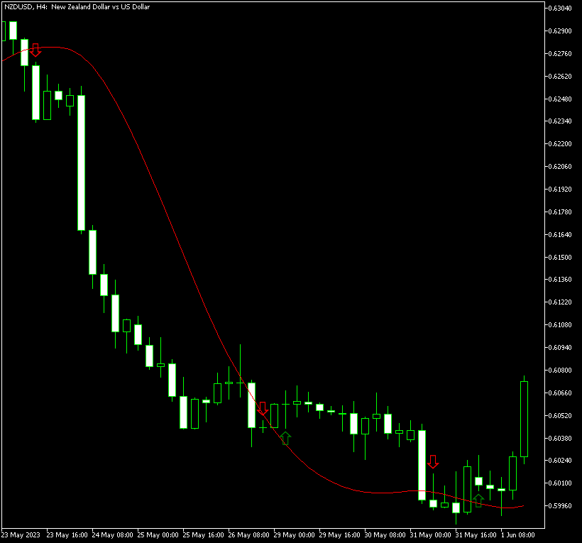 Examples of MA cross signals Hull moving average on NZD/CAD