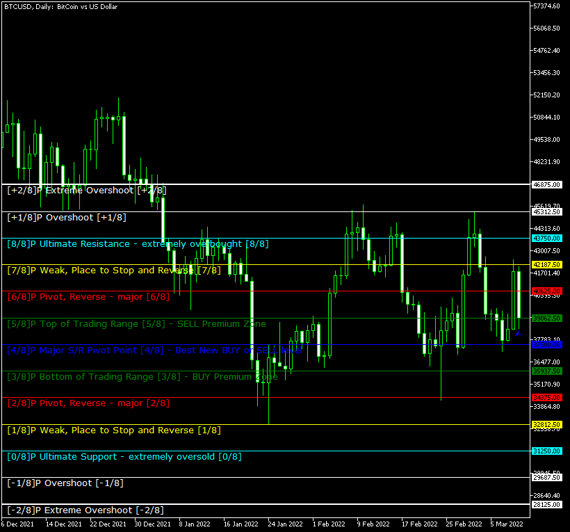 Murrey Math Line X indicator helps to spot some importante long-term levels on the Bitcoin chart