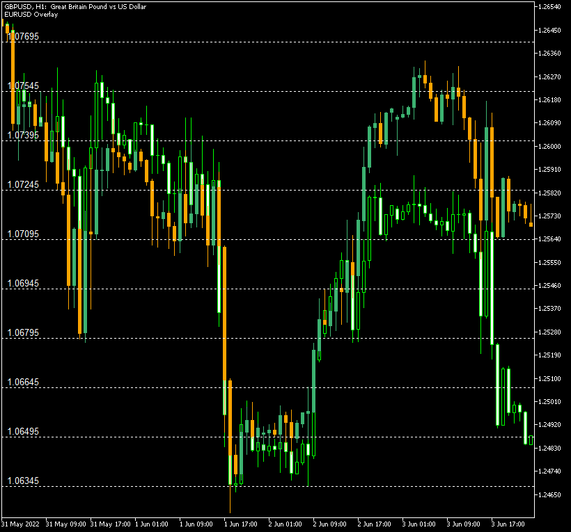Overlay Chart indicator plots a EUR/USD chart over the GBP/USD chart