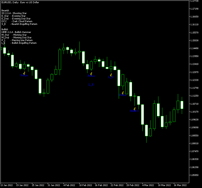 Pattern Recognition Master indicator shows some of the detected candlestick patterns