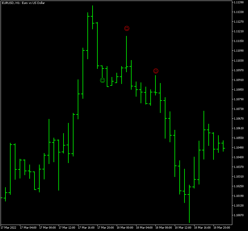 Pinbar Detector indicator shows some good and bad pinbar formations on this shor-term EUR/USD chart