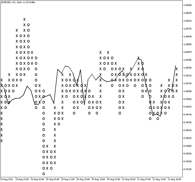 Point-and-Figure indicator built an example chart for the EUR/USD pair