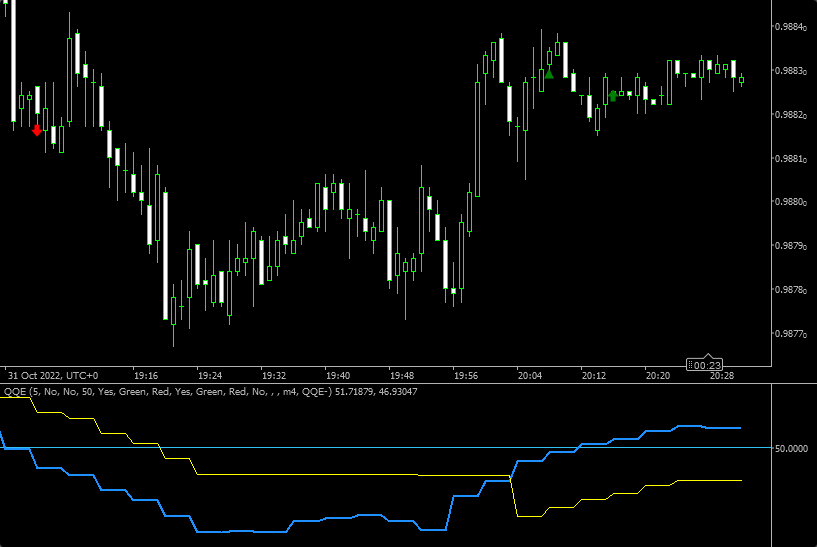 Quantitative Qualitative Estimation indicator found some trend reversals on this short-term Bitcoin chart