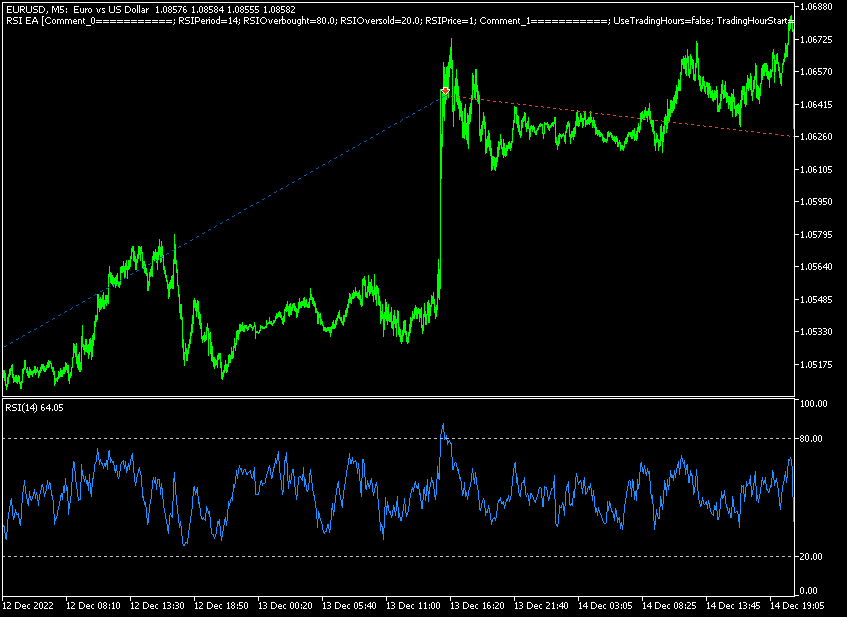 RSI EA exits its previous long trade and opens a new short trade