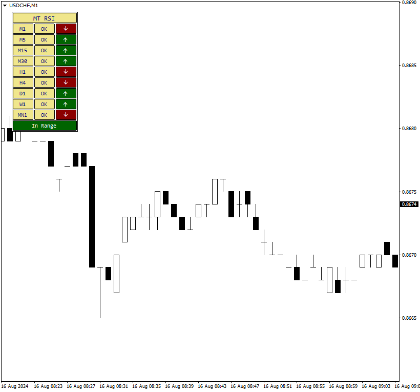 A multi-timeframe RSI panel with an in-range example