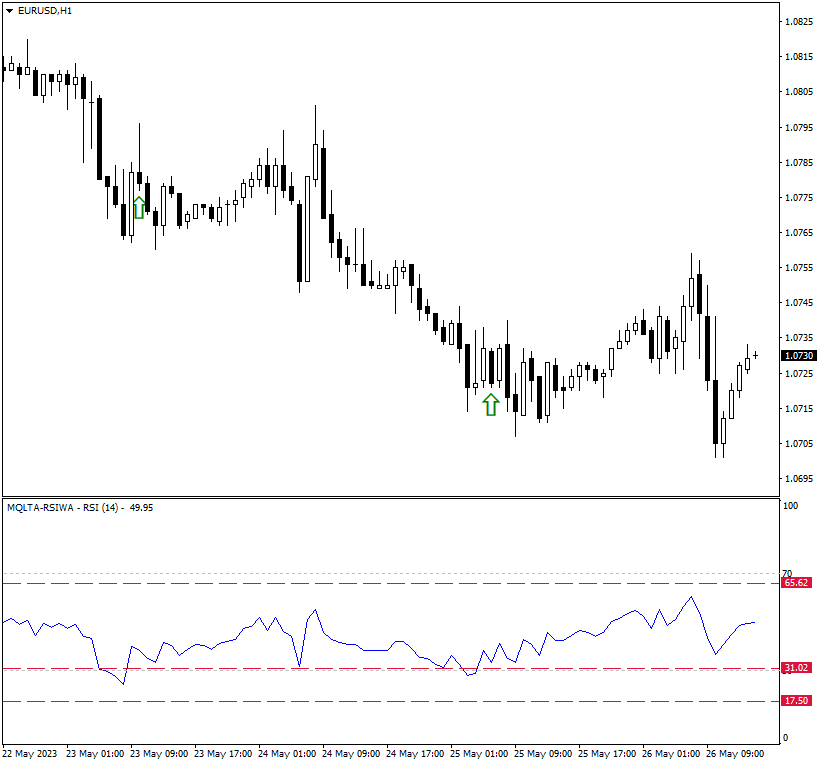RSI with Alert shows some example arrows on this EUR/USD chart