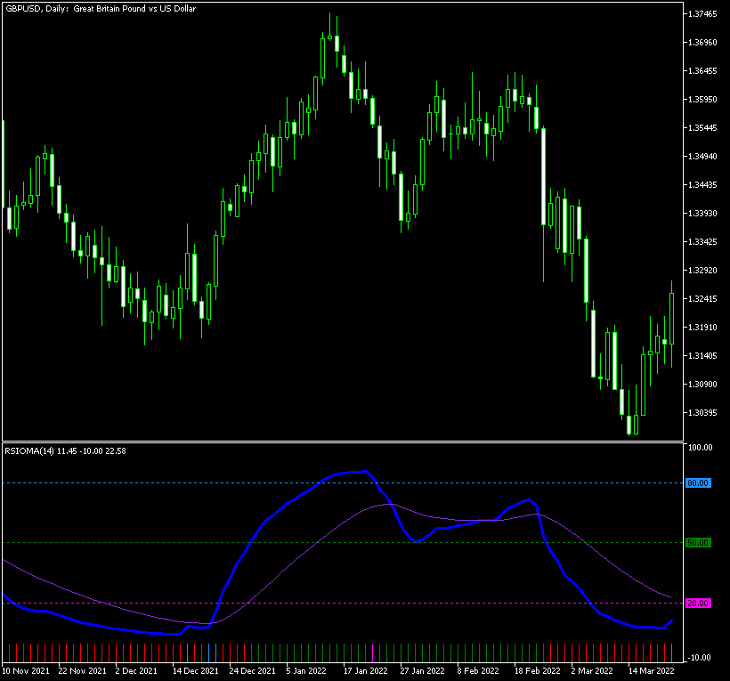 RSIOMA indicator detected some trend reversals on this daily GBP/USD chart