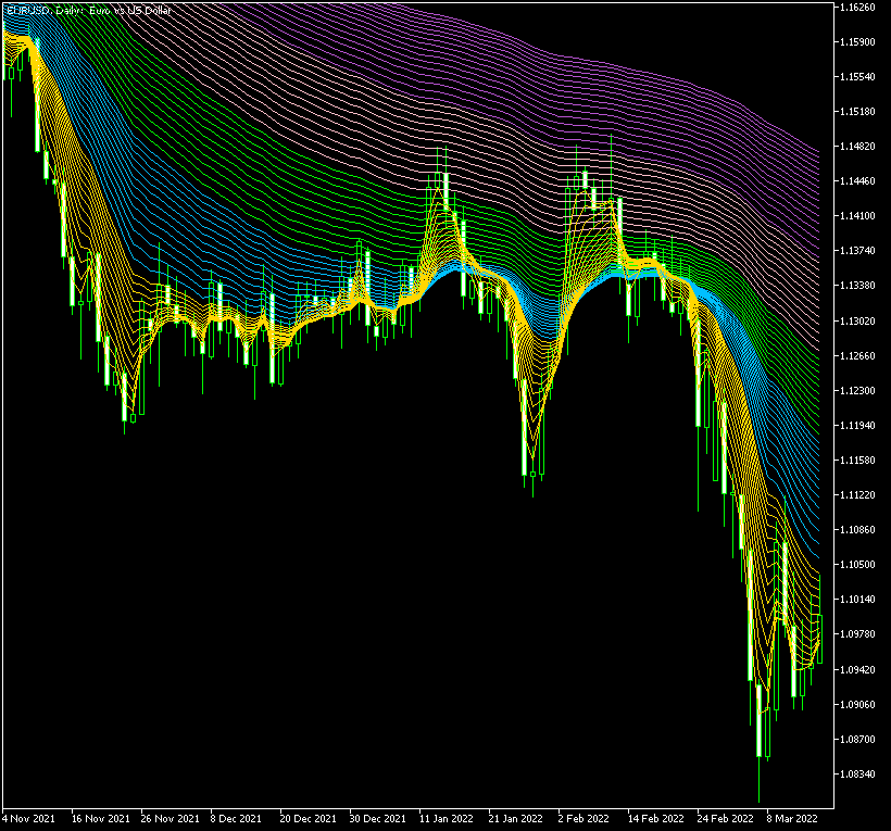 Bollinger Squeeze Advanced indicator shows some potentially good trend-based entries on the hourly EUR/USD chart