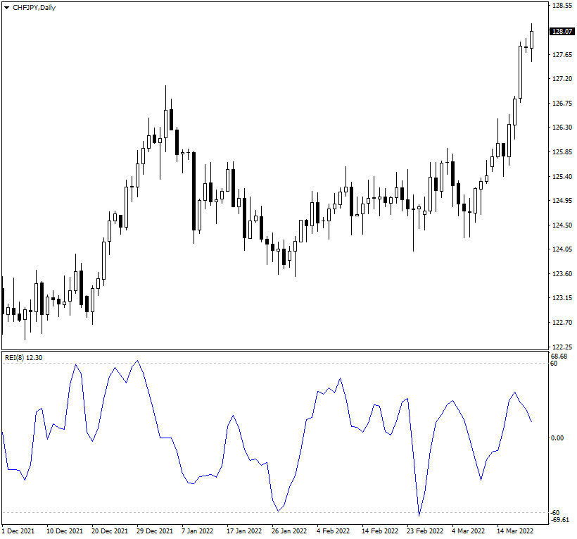 REI indicator shows some very accurate trend reversal points on this CHF/JPY chart