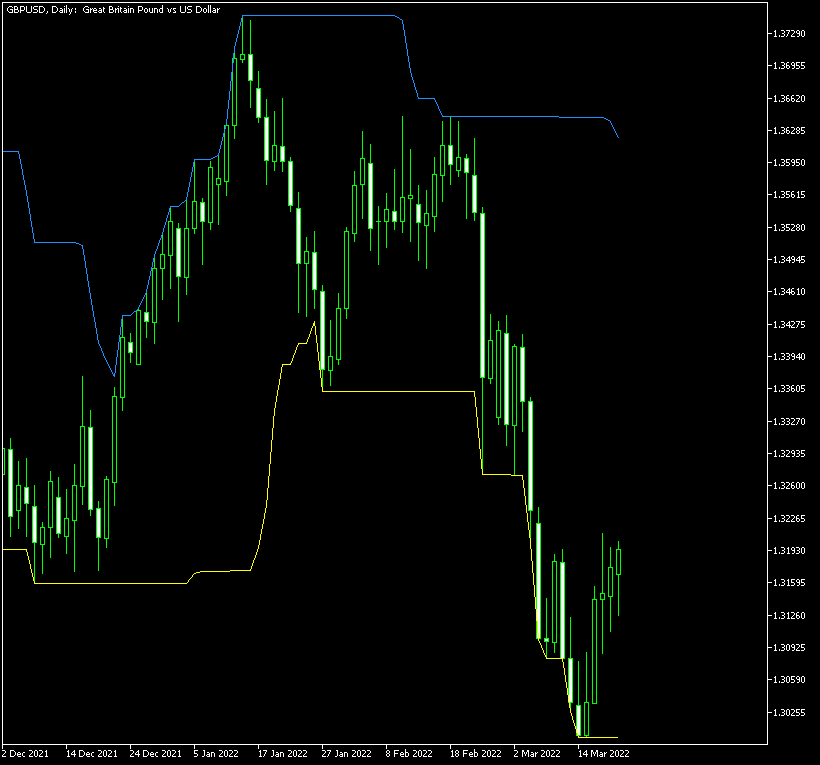 REI indicator shows some very accurate trend reversal points on this CHF/JPY chart