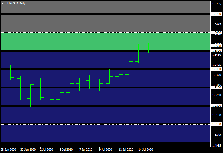 Round Levels - an example chart with inverted round levels zones