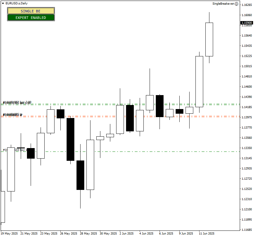 Single Breakeven - an example with three EUR/USD trades on MetaTrader 4 with a common breakeven level