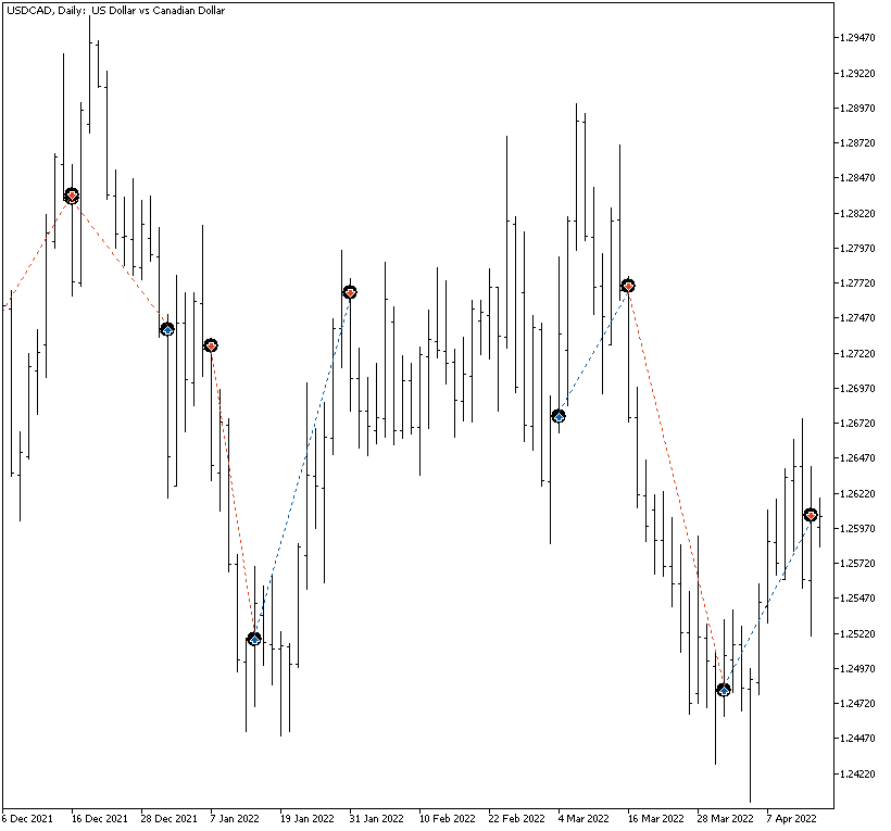 Spike Trader example trades on the daily chart in MetaTrader 5 Stratregy Tester