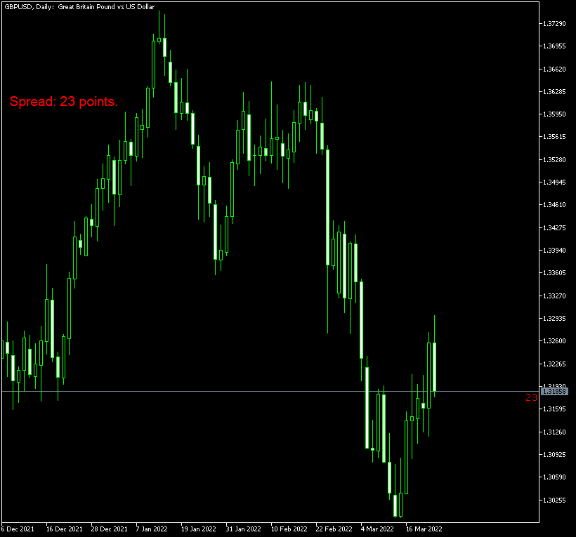 Spread display for the current trading instrument with two text labels