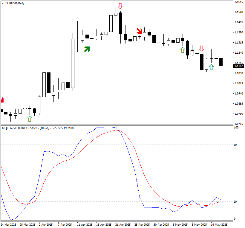 Stochastic with Alert shows some example arrows on this EUR/USD chart