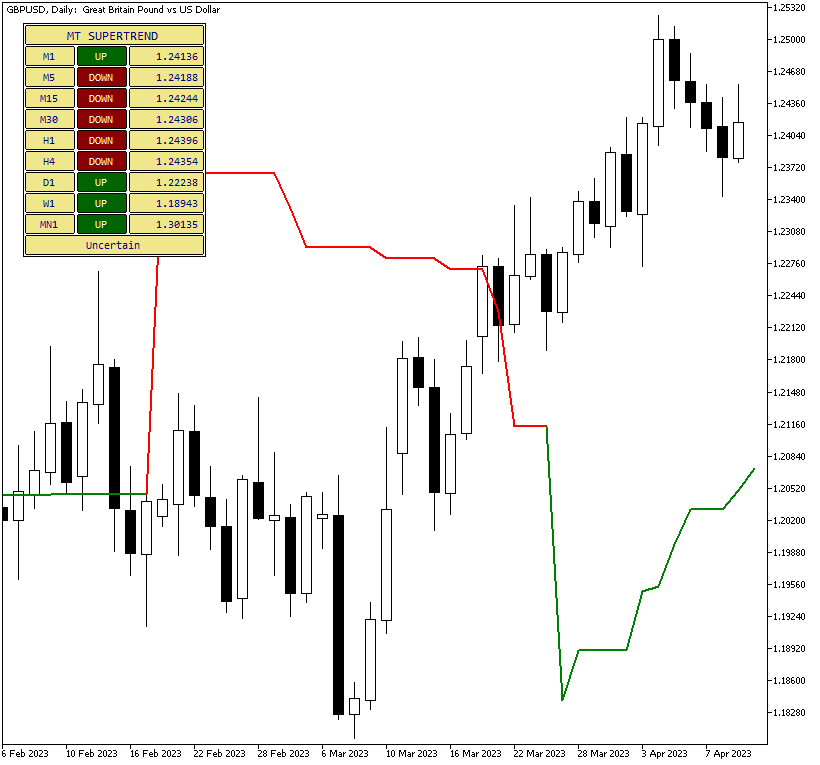 Supertrend Multi-Timeframe is showing mixed signals for the GBP/USD pair.