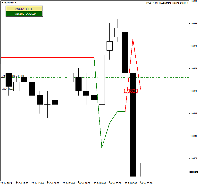 Supertrend Trailing Stop EA setting stop-loss based on the Supertrend line