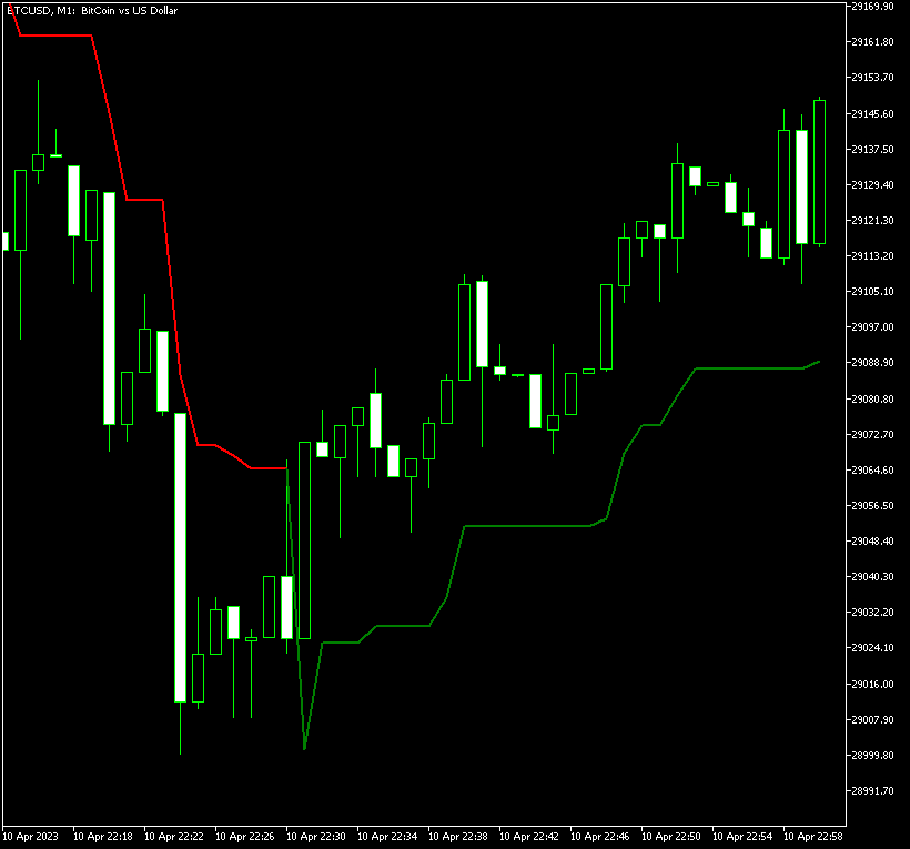 Supertrend indicator displays some trend changes on this short-term BTC/USD chart