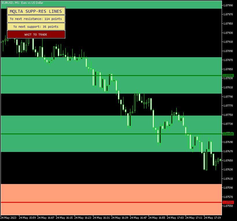 Short-term support and resistance lines on a EUR/USD M1 chart