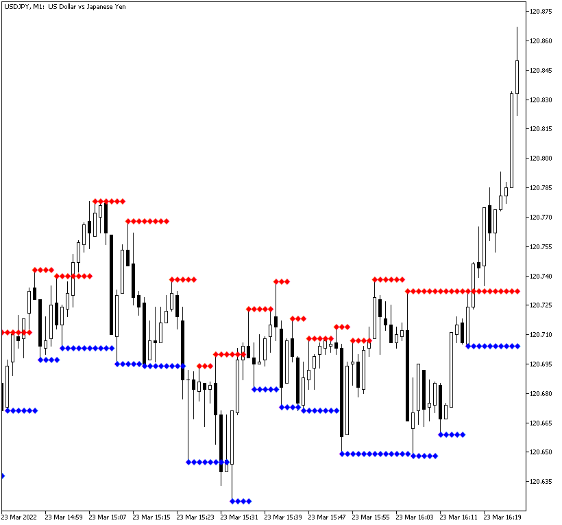 Support and Resistance is good at finding local support and resistance levels on any timeframe