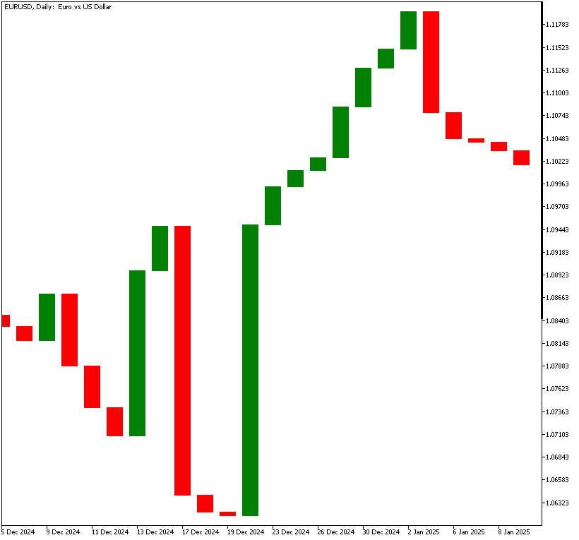 Example three-line break chart in MT5