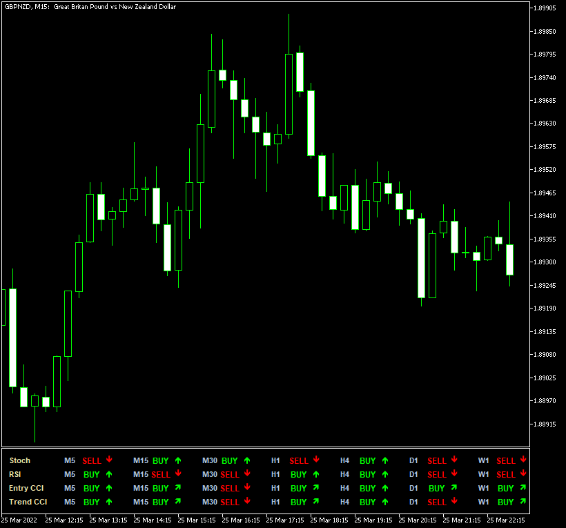 Trade Assistant shows mixed signals for seven timeframes on this GBP/NZD chart