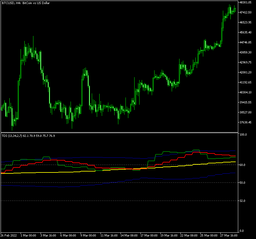 Traders Dynamic Index with multi-timeframe display of the H4 period over an H1 chart