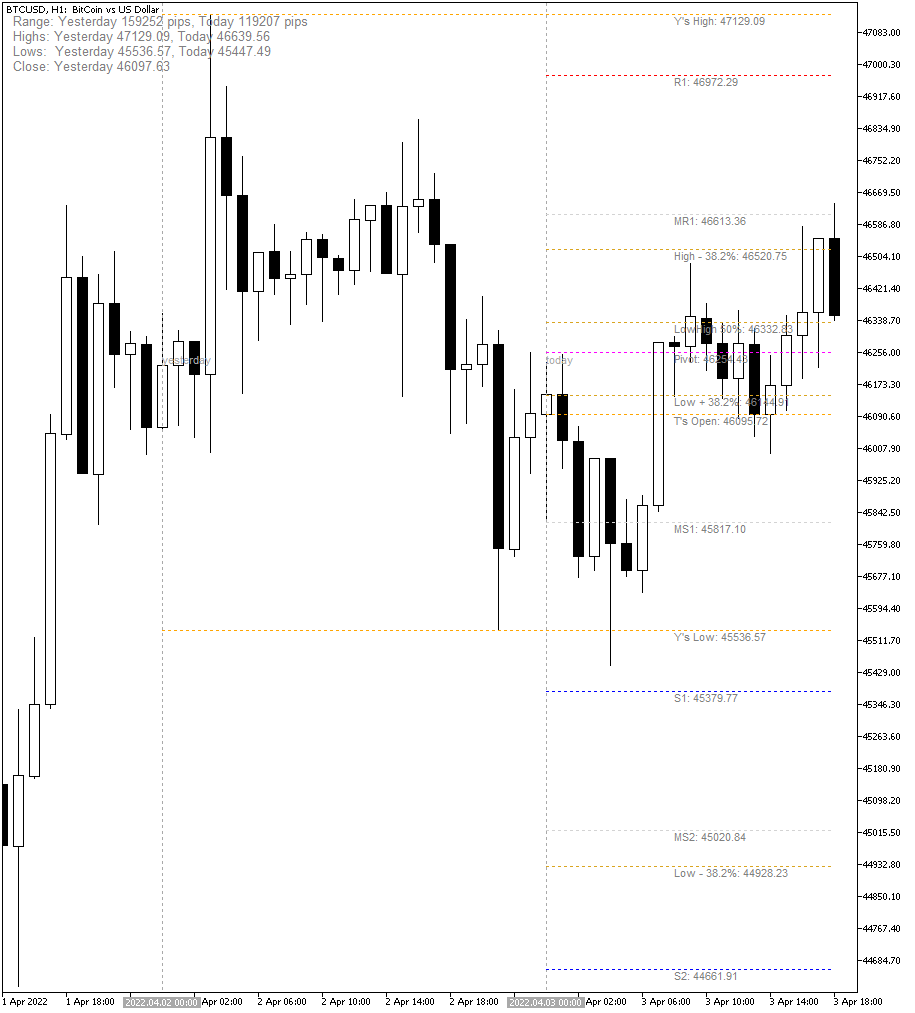 TzPivots with most of its supported levels turned on and shown on this Bitcoin chart