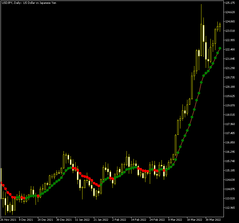 VarMovAvg shows some signals before a strong uptrend on the daily chart of the USD/JPY Forex pair